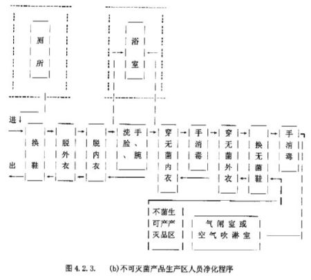 工廠生產所需無菌室的關鍵設備及布置解析